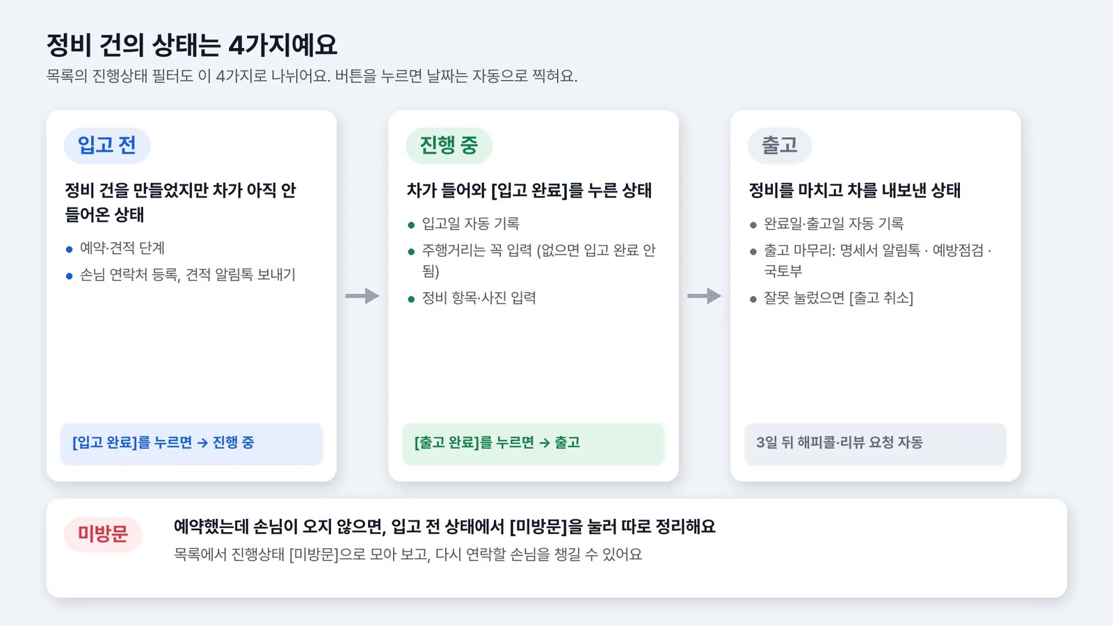정비 건의 상태 4가지 (입고 전 · 진행 중 · 출고 · 미방문)