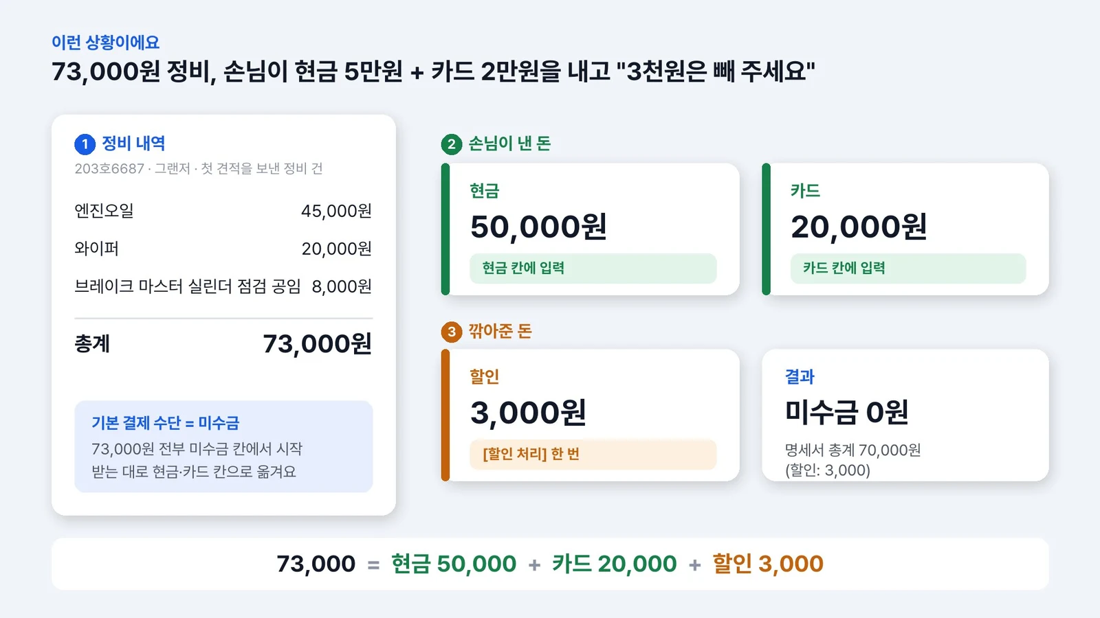 시나리오: 63,000원을 현금 · 카드로 나눠 받고 3,000원 깎아주기